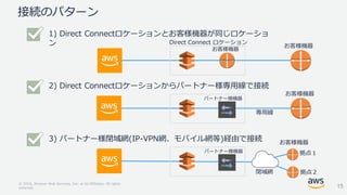 © 2018, Amazon Web Services, Inc. or its Affiliates. All rights
reserved.
接続のパターン
1) Direct Connectロケーションとお客様機器が同じロケーショ
ン
2) Direct Connectロケーションからパートナー様専用線で接続
3) パートナー様閉域網(IP-VPN網、モバイル網等)経由で接続
お客様機器
お客様機器
お客様機器
お客様機器
閉域網
専用線
Direct Connect ロケーション
15
パートナー様機器
パートナー様機器 拠点１
拠点２
 