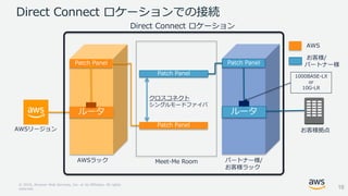 © 2018, Amazon Web Services, Inc. or its Affiliates. All rights
reserved.
Direct Connect ロケーションでの接続
Patch Panel
Patch Panel
クロスコネクト
シングルモードファイバ
AWSラック パートナー様/
お客様ラック
Meet-Me Room
お客様拠点
AWS
お客様/
パートナー様
AWSリージョン
16
ルータ
Patch Panel
ルータ
Patch Panel
Direct Connect ロケーション
1000BASE-LX
or
10G-LR
 