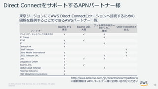 © 2018, Amazon Web Services, Inc. or its Affiliates. All rights
reserved.
パートナー
Equinix TY2
東京
Equinix OS1
大阪
アット東京中央デー
タセンター
東京
Chief Telecom LY
台北
アルテリア・ネットワークス株式会社 ✔ ✔ ✔
AT Tokyo ✔
AT&T ✔ ✔
BT ✔ ✔
CenturyLink ✔
Chief Telecom ✔
China Mobile International ✔ ✔
CITIC Telecom CPC ✔ ✔ ✔
Colt ✔ ✔ ✔
Datapath.io GmbH ✔
Equinix, Inc. ✔ ✔
Global Cloud Xchange ✔ ✔
Hibernia Networks ✔
HGC Global Communications ✔
Direct ConnectをサポートするAPNパートナー様
東京リージョンにてAWS Direct Connectロケーションへ接続するための
回線を提供することのできるAWSパートナー一覧
http://aws.amazon.com/jp/directconnect/partners/
※最新情報は APN パートナー様にお問い合わせください
18
 