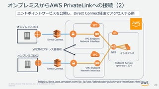 © 2018, Amazon Web Services, Inc. or its Affiliates. All rights
reserved.
オンプレミスからAWS PrivateLinkへの接続（2）
インスタンス
`
オンプレミスDC2
NLB
VPC Endpoint
Network Interface
Endpoint Service
vpce-svc-1234
VPC Endpoint
Network Interface
`
オンプレミスDC1
VPC間のアドレス重複可
エンドポイントサービスを公開し、Direct Connect経由でアクセスする例
https://docs.aws.amazon.com/ja_jp/vpc/latest/userguide/vpce-interface.html
Direct Connect
Direct Connect
29
 