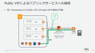 © 2018, Amazon Web Services, Inc. or its Affiliates. All rights
reserved.
Public VIFによるパブリックサービスへの接続
本番
検証
開発 Direct Connect
ロケーション
お客様
ルータ
BGP
AWS Direct
Connect デバイス
VLAN
800
• 同一Connection上にPublic VIFとPrivate VIFの混在が可能
VPC
VPC
VPC
31
 