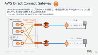 © 2018, Amazon Web Services, Inc. or its Affiliates. All rights
reserved.
AWS Direct Connect Gateway
単一のPrivate VIFを用いたプライベート接続で、中国を除く世界の全リージョンの複
数のVPCと閉域で通信することが出来る
（※2018年11月14日現在、同一AWSアカウントのVPCにのみ接続可能）
Direct Connect
Gateway
シンガポール
リージョン
東京リージョン
`
オンプレミスDCPrivate VIF
` オンプレミスDCPrivate VIF
日本
シンガポール
34
 