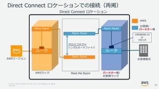 © 2018, Amazon Web Services, Inc. or its Affiliates. All rights
reserved.
Direct Connect ロケーションでの接続（再掲）
Patch Panel
Patch Panel
クロスコネクト
シングルモードファイバ
AWSラック パートナー様/
お客様ラック
Meet-Me Room
お客様拠点
AWS
お客様/
パートナー様
AWSリージョン
39
ルータ
Patch Panel
ルータ
Patch Panel
Direct Connect ロケーション
1000BASE-LX
or
10G-LR
 