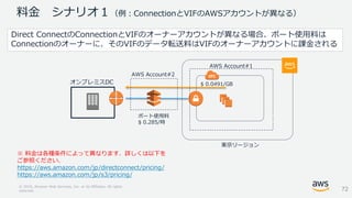© 2018, Amazon Web Services, Inc. or its Affiliates. All rights
reserved.
料金 シナリオ１（例：ConnectionとVIFのAWSアカウントが異なる）
`
オンプレミスDC
東京リージョン
$ 0.0491/GB
Direct ConnectのConnectionとVIFのオーナーアカウントが異なる場合、ポート使用料は
Connectionのオーナーに、そのVIFのデータ転送料はVIFのオーナーアカウントに課金される
※ 料金は各種条件によって異なります．詳しくは以下を
ご参照ください．
https://aws.amazon.com/jp/directconnect/pricing/
https://aws.amazon.com/jp/s3/pricing/
AWS Account#1
AWS Account#2
ポート使用料
$ 0.285/時
72
 