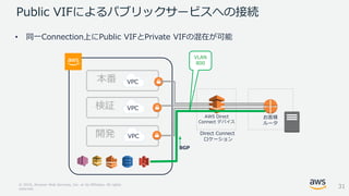 © 2018, Amazon Web Services, Inc. or its Affiliates. All rights
reserved.
Public VIFによるパブリックサービスへの接続
本番
検証
開発 Direct Conne...