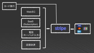 Web/EC
電話
（キーパッド入力）
SaaS
(Subscription)
店頭決済
カード発行
 