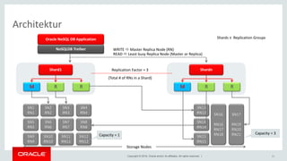 Copyright © 2018, Oracle and/or its affiliates. All rights reserved. |
Architektur
Oracle NoSQL DB Application
NoSQLDB Treiber
SN1
RN1
SN5
RN5
SN9
RN9
SN2
RN2
SN6
RN6
SN10
RN10
SN3
RN3
SN7
RN7
SN11
RN11
SN4
RN4
SN8
RN8
SN12
RN12
SN13
RN13
SN14
RN14
SN15
RN15
SN16
RN16
RN17
RN18
SN17
RN19
RN20
RN21
Storage Nodes
Capacity = 1 Capacity = 3
Replication Factor = 3
(Total # of RNs in a Shard)
RM
Shard1 Shardn
R RM R
Shards ≡ Replication Groups
WRITE  Master Replica Node (RN)
READ  Least busy Replica Node (Master or Replica)
21
 