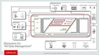Copyright © 2018, Oracle and/or its affiliates. All rights reserved. |
Data Ecosystem
Ingestion Data Virtualisation
Data Reservoir
Data Lake
( Raw Data Store )
Transformation
Interpretation
ﬁles
events
polyglot-m
polyglot-s
Foundation Data
Access & Performance
Metadata
Fast Data
IoTCDC
Non-Enterprise Data
social datasets
Discovery & Data Science
sandboxesnotebooksmodelsintegration wranglingdiscovery
Enterprise Data
ﬁles apps db
Analytic Data Consumers
business intelligenceREST data servicesstream analytics applications
Scenario
Model
Information Trading
Collaboration
Ökosystem für
“All Data Management”
7
 