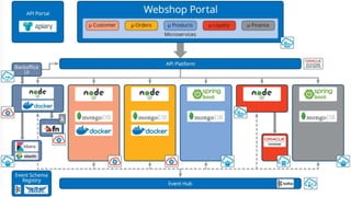 API first Design and Microservices | PDF