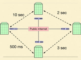 Public Internet
10 sec
2 sec
3 sec500 ms
 