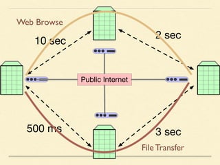 Public Internet
10 sec
2 sec
3 sec500 ms
File Transfer
Web Browse
 