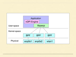 Application
nDPI Engine
User-space
Kernel-space
Physical
libpacp
enp0s1 enp0s2 wlan1
BPF BPF BPF
 