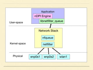 Network Stack
Application
nDPI Engine
User-space
Kernel-space
Physical
libnetﬁlter_queue
enp0s1 enp0s2 wlan1
netﬁlter
nfqueue
 