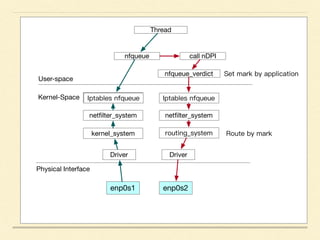 nfqueue
User-space
Kernel-Space
Physical Interface
enp0s1
Driver
netﬁlter_system
kernel_system
Thread
nfqueue_verdict
netﬁlter_system
enp0s2
Driver
call nDPI
 