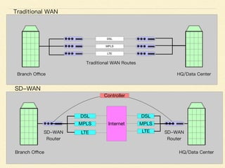 DSL
MPLS
LTE
DSL
MPLS
LTE
DSL
MPLS
LTE
Controller
Internet
 