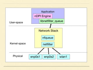 Network Stack
Application
nDPI Engine
User-space
Kernel-space
Physical
libnetﬁlter_queue
enp0s1 enp0s2 wlan1
netﬁlter
nfqu...