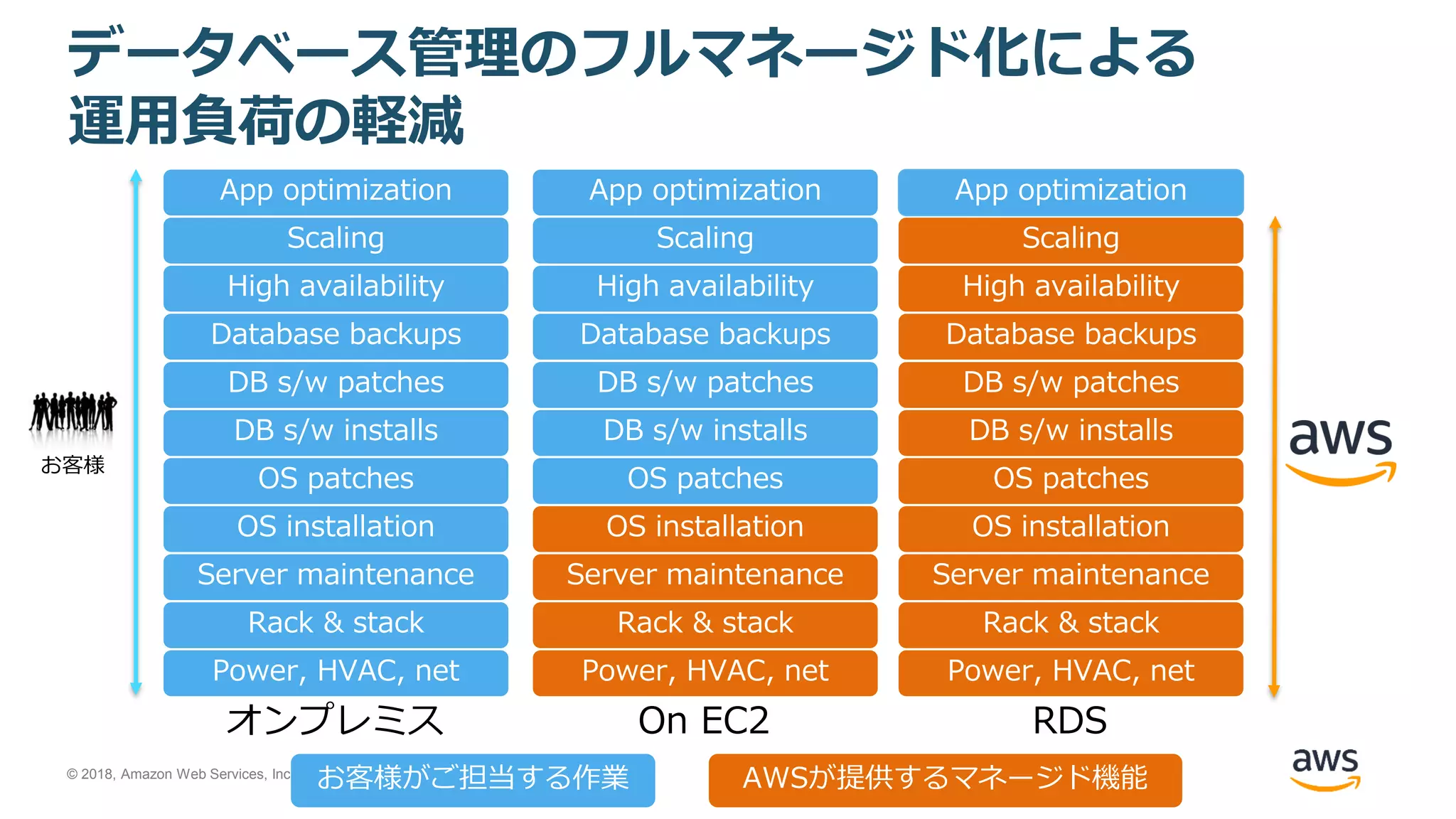 © 2018, Amazon Web Services, Inc. or its Affiliates. All rights reserved.
データベース管理のフルマネージド化による
運用負荷の軽減
Power, HVAC, net
Rack & stack
Server maintenance
OS patches
DB s/w patches
Database backups
Scaling
High availability
DB s/w installs
OS installation
App optimization
Power, HVAC, net
Rack & stack
Server maintenance
OS patches
DB s/w patches
Database backups
Scaling
High availability
DB s/w installs
OS installation
App optimization
Power, HVAC, net
Rack & stack
Server maintenance
OS patches
DB s/w patches
Database backups
Scaling
High availability
DB s/w installs
OS installation
App optimization
オンプレミス On EC2 RDS
お客様
お客様がご担当する作業 AWSが提供するマネージド機能
 