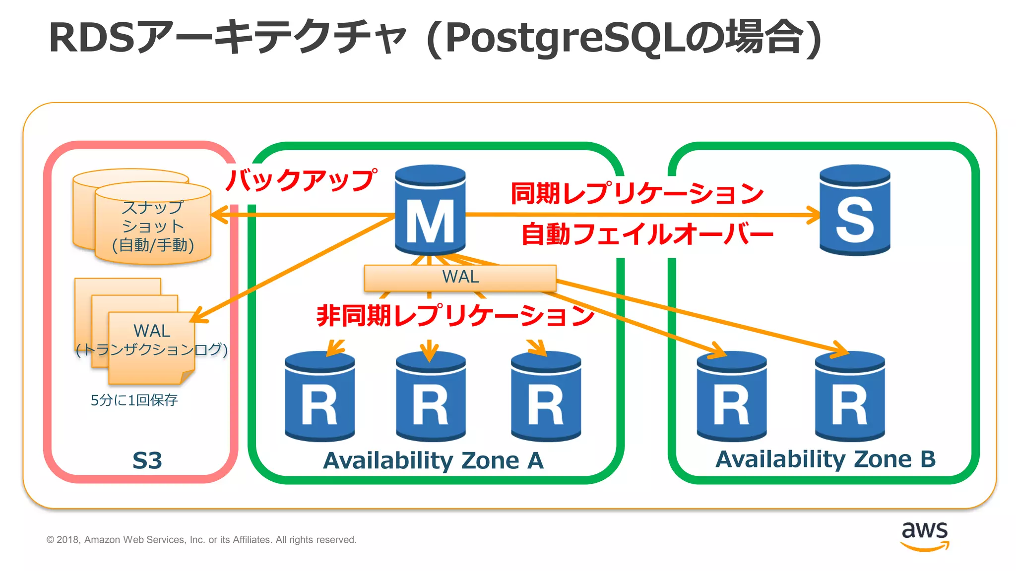 © 2018, Amazon Web Services, Inc. or its Affiliates. All rights reserved.
RDSアーキテクチャ (PostgreSQLの場合)
同期レプリケーション
自動フェイルオーバー
S3 Availability Zone A Availability Zone B
スナップ
ショット
(自動/手動)
WAL
(トランザクションログ)
5分に1回保存
バックアップ
非同期レプリケーション
WAL
 
