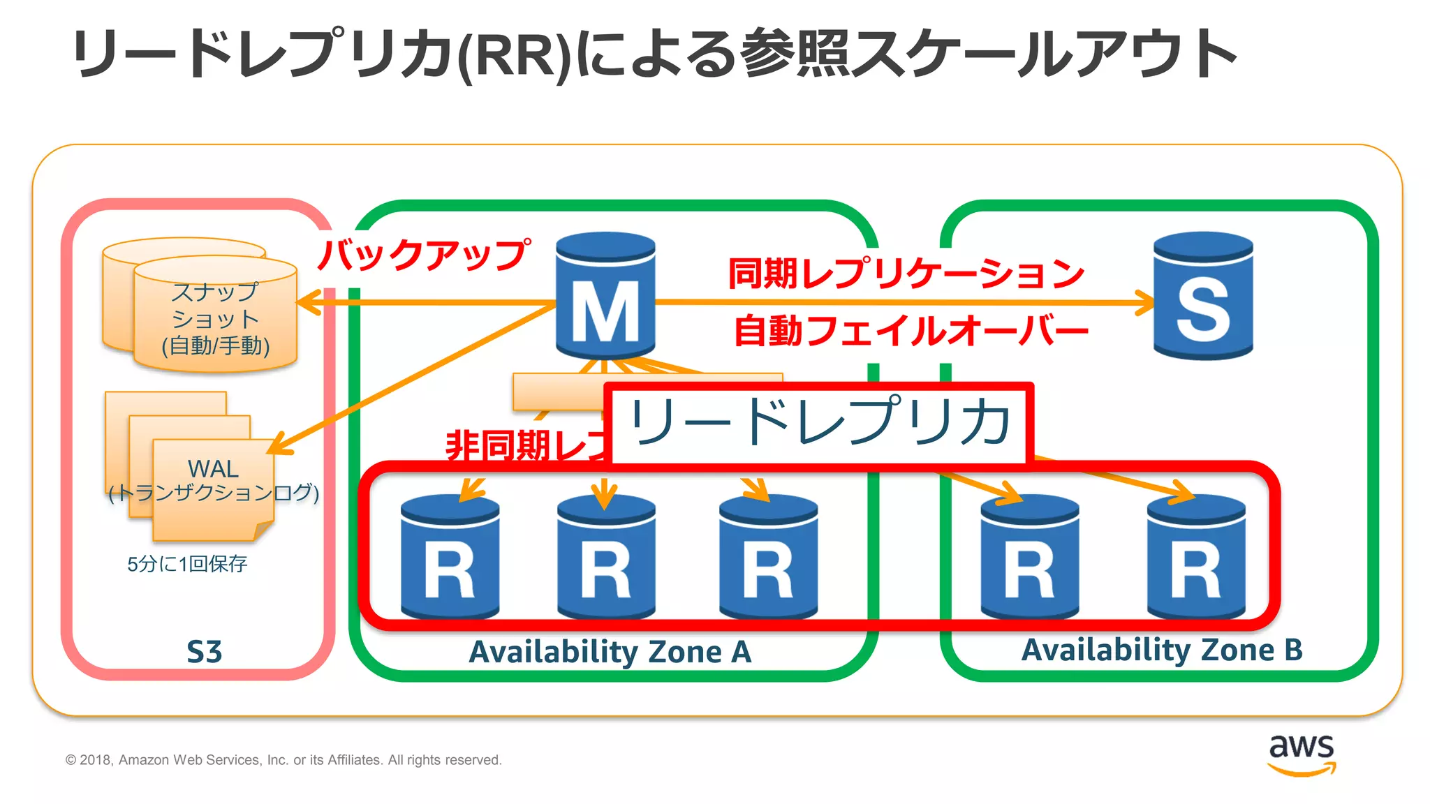 © 2018, Amazon Web Services, Inc. or its Affiliates. All rights reserved.
リードレプリカ(RR)による参照スケールアウト
同期レプリケーション
自動フェイルオーバー
S3 Availability Zone A Availability Zone B
スナップ
ショット
(自動/手動)
WAL
(トランザクションログ)
5分に1回保存
バックアップ
非同期レプリケーション
WAL
リードレプリカ
 