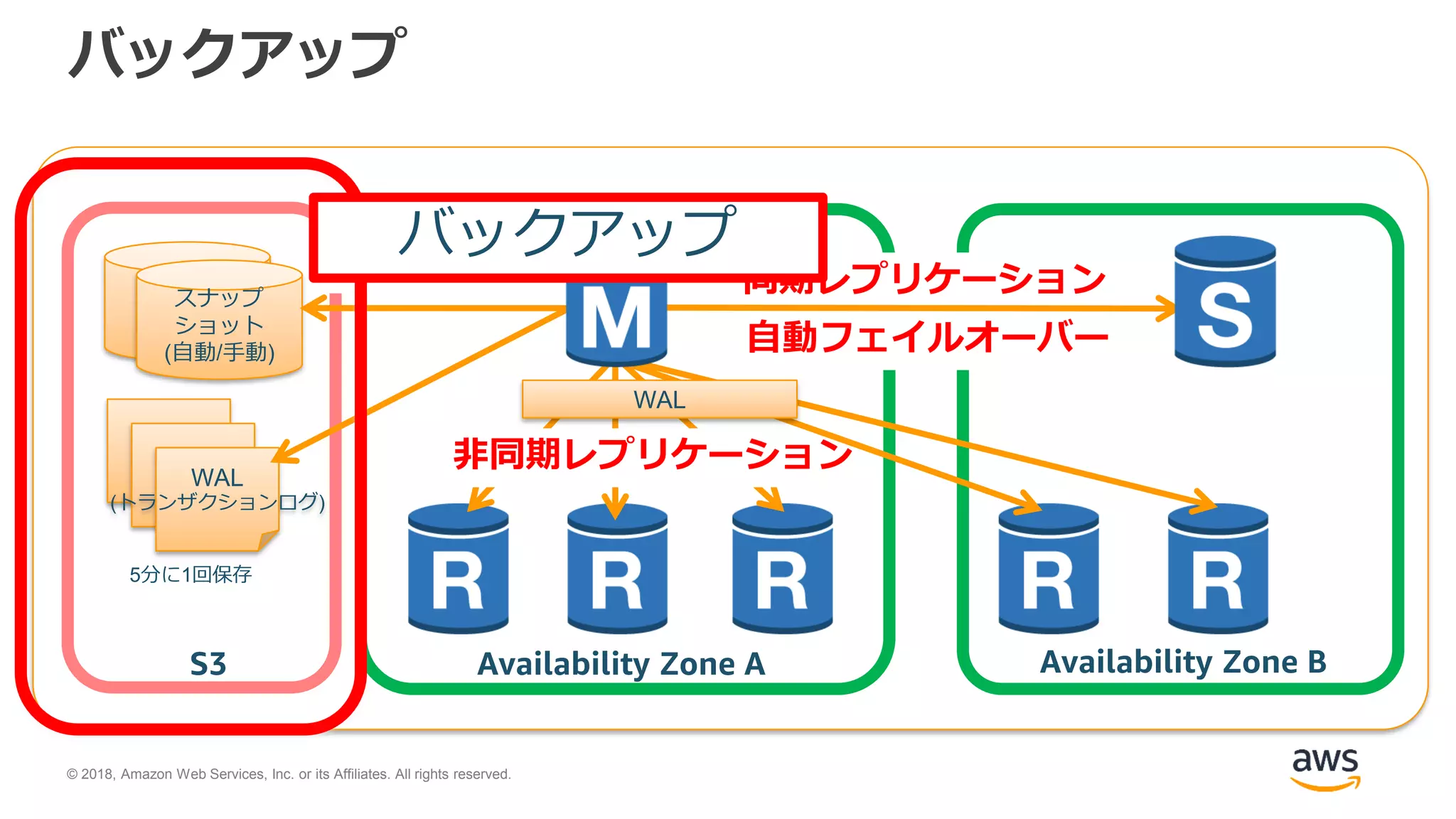 © 2018, Amazon Web Services, Inc. or its Affiliates. All rights reserved.
バックアップ
同期レプリケーション
自動フェイルオーバー
S3 Availability Zone A Availability Zone B
スナップ
ショット
(自動/手動)
WAL
(トランザクションログ)
5分に1回保存
バックアップ
非同期レプリケーション
WAL
バックアップ
 