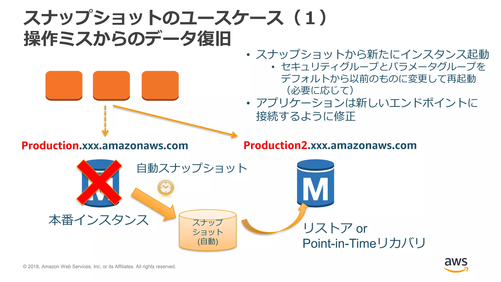 © 2018, Amazon Web Services, Inc. or its Affiliates. All rights reserved.
スナップショットのユースケース（１）
操作ミスからのデータ復旧
Production.xxx.amazonaws.com
• スナップショットから新たにインスタンス起動
• セキュリティグループとパラメータグループを
デフォルトから以前のものに変更して再起動
（必要に応じて）
• アプリケーションは新しいエンドポイントに
接続するように修正
自動スナップショット
本番インスタンス
Production2.xxx.amazonaws.com
リストア or
Point-in-Timeリカバリ
スナップ
ショット
(自動)
 