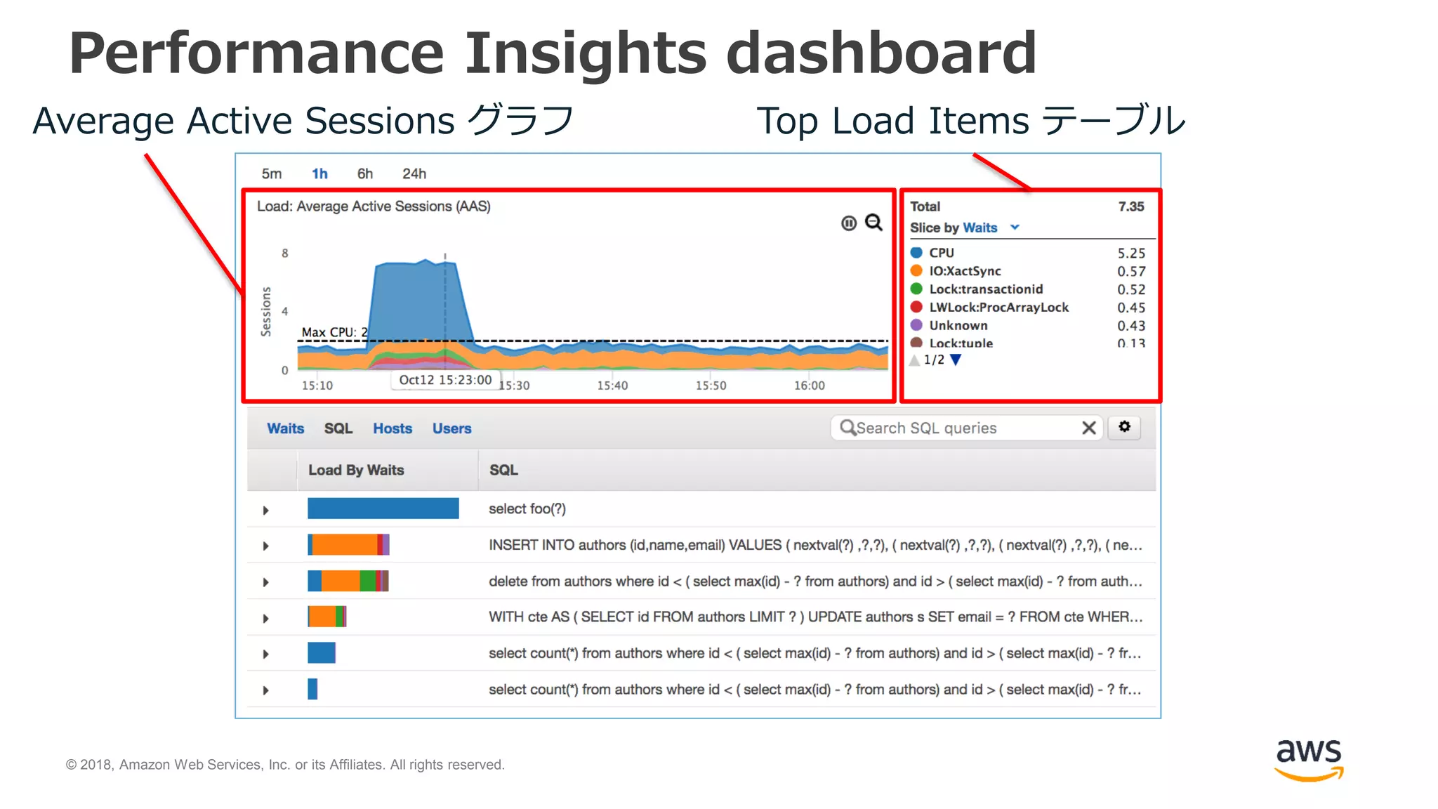 © 2018, Amazon Web Services, Inc. or its Affiliates. All rights reserved.
Performance Insights dashboard
Average Active Sessions グラフ Top Load Items テーブル
 