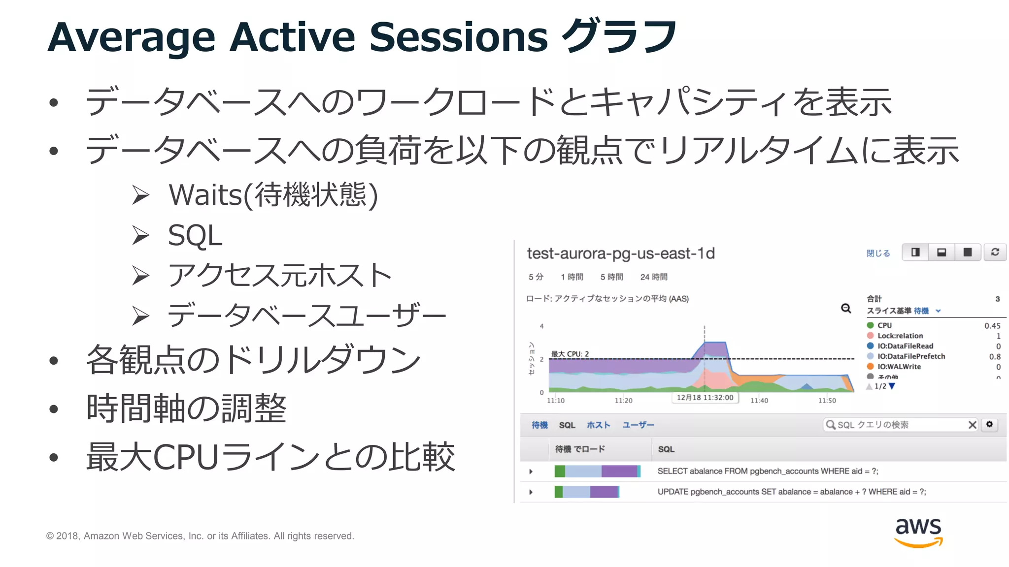 © 2018, Amazon Web Services, Inc. or its Affiliates. All rights reserved.
Average Active Sessions グラフ
• データベースへのワークロードとキャパシティを表示
• データベースへの負荷を以下の観点でリアルタイムに表示
 Waits(待機状態)
 SQL
 アクセス元ホスト
 データベースユーザー
• 各観点のドリルダウン
• 時間軸の調整
• 最大CPUラインとの比較
 