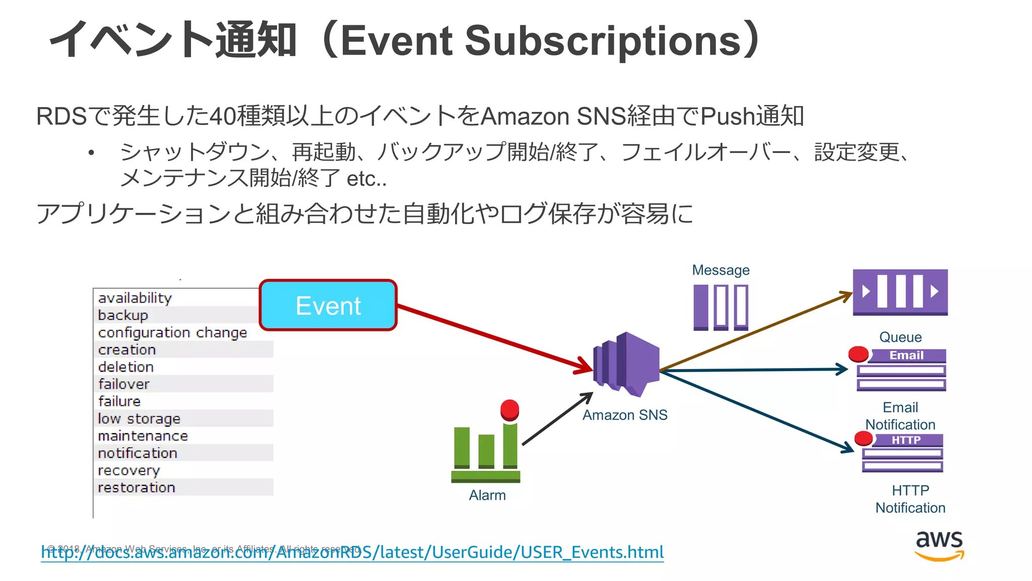 © 2018, Amazon Web Services, Inc. or its Affiliates. All rights reserved.
イベント通知（Event Subscriptions）
RDSで発生した40種類以上のイベントをAmazon SNS経由でPush通知
• シャットダウン、再起動、バックアップ開始/終了、フェイルオーバー、設定変更、
メンテナンス開始/終了 etc..
アプリケーションと組み合わせた自動化やログ保存が容易に
Event
Alarm
Queue
Email
Notification
Message
HTTP
Notification
Amazon SNS
http://docs.aws.amazon.com/AmazonRDS/latest/UserGuide/USER_Events.html
 