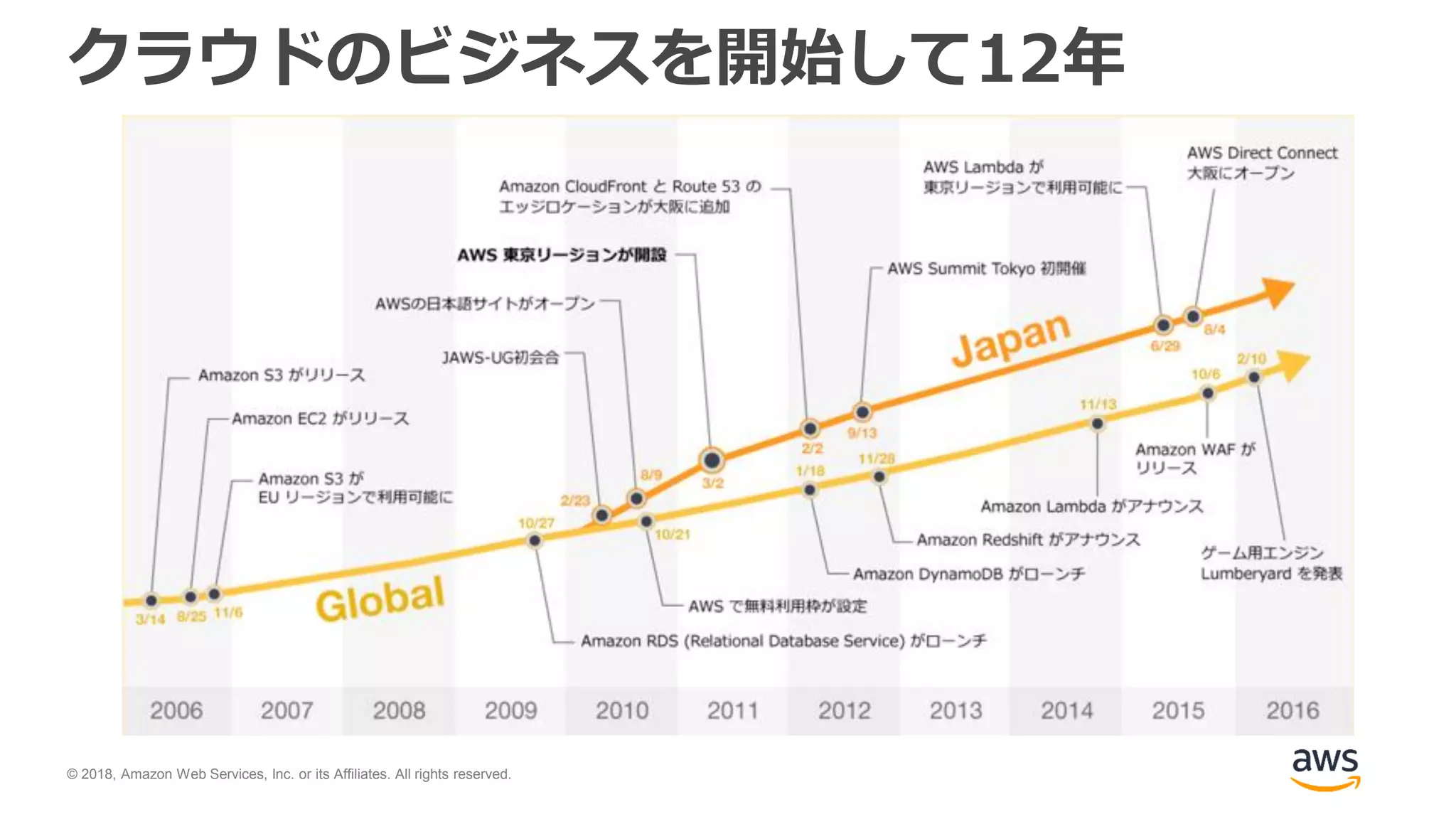 © 2018, Amazon Web Services, Inc. or its Affiliates. All rights reserved.
クラウドのビジネスを開始して12年
 
