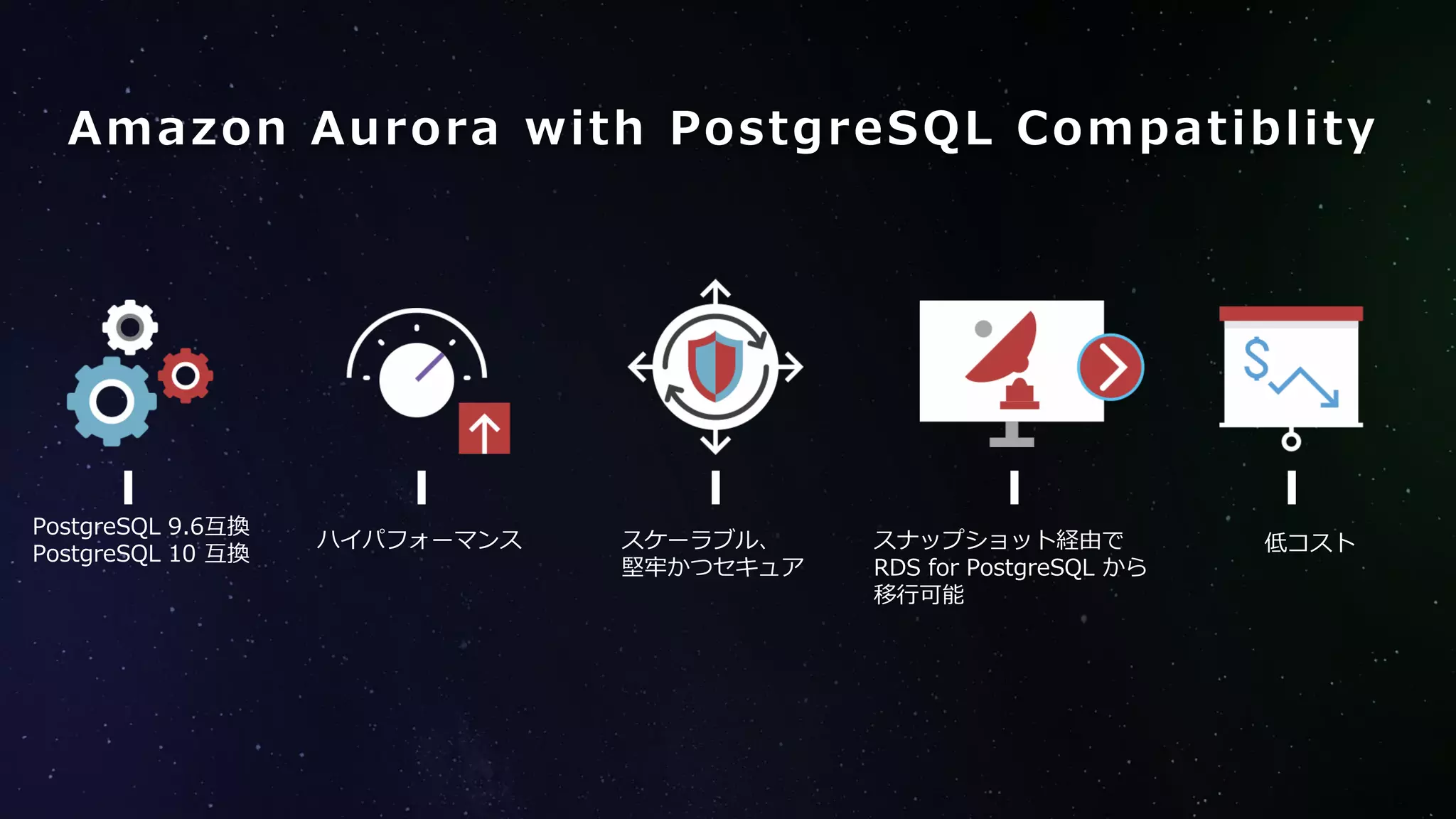 低コスト
PostgreSQL 9.6互換
PostgreSQL 10 互換
ハイパフォーマンス スケーラブル、
堅牢かつセキュア
スナップショット経由で
RDS for PostgreSQL から
移行可能
Amazon Aurora with PostgreSQL Compatiblity
 