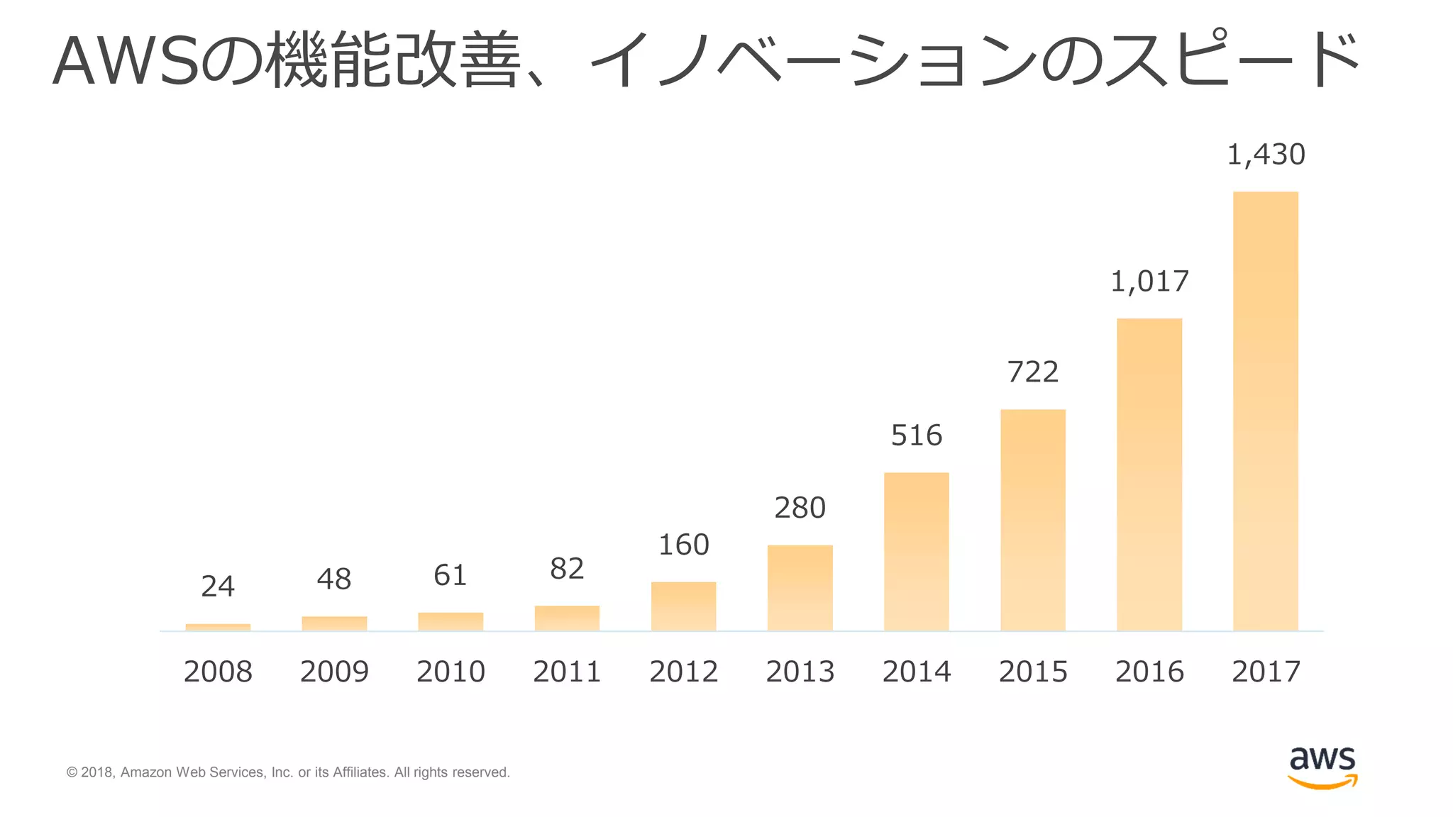 © 2018, Amazon Web Services, Inc. or its Affiliates. All rights reserved.
AWSの機能改善、イノベーションのスピード
24 48 61 82
160
280
516
722
1,017
1,430
2008 2009 2010 2011 2012 2013 2014 2015 2016 2017
 