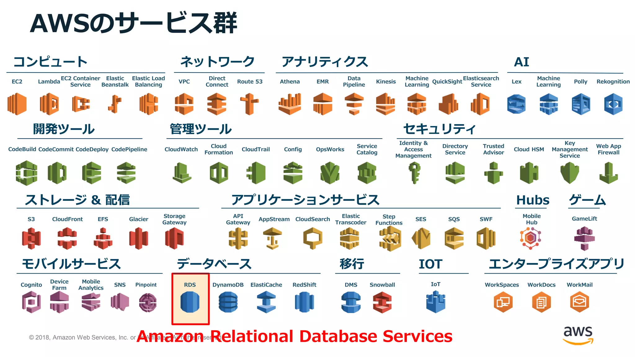 © 2018, Amazon Web Services, Inc. or its Affiliates. All rights reserved.
AWSのサービス群
ネットワーク アナリティクスコンピュート
ストレージ & 配信
開発ツール 管理ツール セキュリティ
アプリケーションサービス
モバイルサービス データベース エンタープライズアプリ
S3 CloudFront EFS Glacier
Storage
Gateway
API
Gateway
AppStream CloudSearch
Elastic
Transcoder
SES SQS SWF
Device
Farm
Mobile
Analytics
Cognito SNS RDS DynamoDB ElastiCache RedShift WorkSpaces WorkDocs WorkMail
Lambda
EC2 Container
Service
Elastic
Beanstalk
EC2 VPC
Direct
Connect
Route 53 EMR
Data
Pipeline
Kinesis
Machine
Learning
Elastic Load
Balancing
QuickSight
Elasticsearch
Service
CodeCommit CodeDeploy CodePipeline CloudWatch
Cloud
Formation
CloudTrail Config OpsWorks
Service
Catalog
Identity &
Access
Management
Directory
Service
Trusted
Advisor
Cloud HSM
Key
Management
Service
Web App
Firewall
SnowballDMS
IOT
IoT
Hubs
Mobile
Hub
CodeBuild
Athena
AI
Lex
Machine
Learning
Polly Rekognition
GameLift
ゲーム
Pinpoint
Step
Functions
Amazon Relational Database Services
移行
 