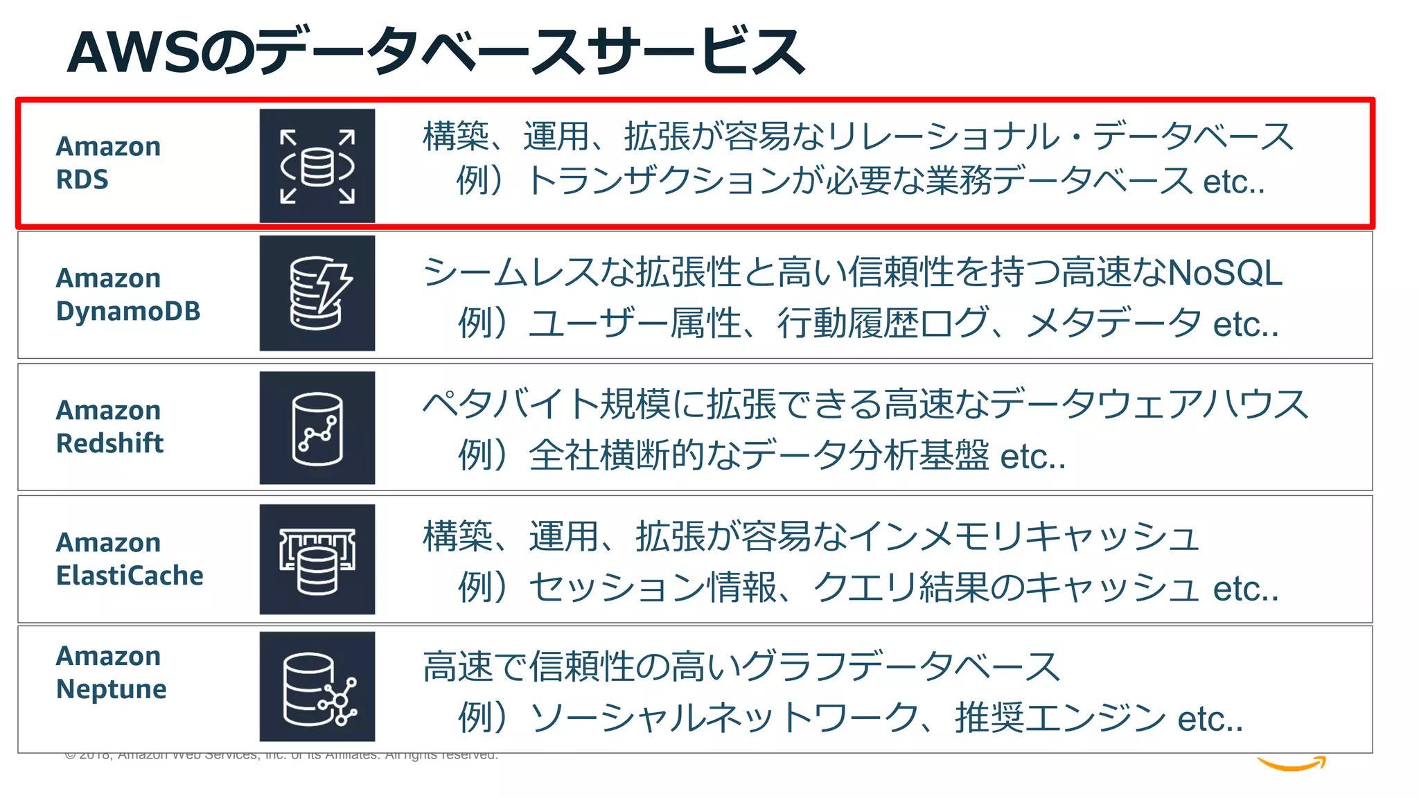 © 2018, Amazon Web Services, Inc. or its Affiliates. All rights reserved.
AWSのデータベースサービス
構築、運用、拡張が容易なリレーショナル・データベース
例）トランザクションが必要な業務データベース etc..
Amazon
RDS
シームレスな拡張性と高い信頼性を持つ高速なNoSQL
例）ユーザー属性、行動履歴ログ、メタデータ etc..
Amazon
DynamoDB
ペタバイト規模に拡張できる高速なデータウェアハウス
例）全社横断的なデータ分析基盤 etc..
Amazon
Redshift
構築、運用、拡張が容易なインメモリキャッシュ
例）セッション情報、クエリ結果のキャッシュ etc..
Amazon
ElastiCache
高速で信頼性の高いグラフデータベース
例）ソーシャルネットワーク、推奨エンジン etc..
Amazon
Neptune
 