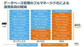 © 2018, Amazon Web Services, Inc. or its Affiliates. All rights reserved.
データベース管理のフルマネージド化による
運用負荷の軽減
Power, HVAC, net
Rack & stack
Server maintenance
OS patches
DB s/w patches
Database backups
Scaling
High availability
DB s/w installs
OS installation
App optimization
Power, HVAC, net
Rack & stack
Server maintenance
OS patches
DB s/w patches
Database backups
Scaling
High availability
DB s/w installs
OS installation
App optimization
Power, HVAC, net
Rack & stack
Server maintenance
OS patches
DB s/w patches
Database backups
Scaling
High availability
DB s/w installs
OS installation
App optimization
オンプレミス On EC2 RDS
お客様
お客様がご担当する作業 AWSが提供するマネージド機能
 