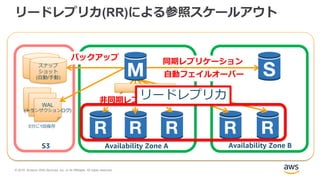 © 2018, Amazon Web Services, Inc. or its Affiliates. All rights reserved.
リードレプリカ(RR)による参照スケールアウト
同期レプリケーション
自動フェイルオーバー
S3 Availability Zone A Availability Zone B
スナップ
ショット
(自動/手動)
WAL
(トランザクションログ)
5分に1回保存
バックアップ
非同期レプリケーション
WAL
リードレプリカ
 