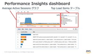 © 2018, Amazon Web Services, Inc. or its Affiliates. All rights reserved.
Performance Insights dashboard
Average Active Sessions グラフ Top Load Items テーブル
 