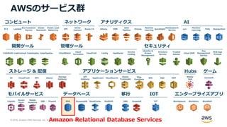 © 2018, Amazon Web Services, Inc. or its Affiliates. All rights reserved.
AWSのサービス群
ネットワーク アナリティクスコンピュート
ストレージ & 配信
開発ツール 管理ツール セキュリティ
アプリケーションサービス
モバイルサービス データベース エンタープライズアプリ
S3 CloudFront EFS Glacier
Storage
Gateway
API
Gateway
AppStream CloudSearch
Elastic
Transcoder
SES SQS SWF
Device
Farm
Mobile
Analytics
Cognito SNS RDS DynamoDB ElastiCache RedShift WorkSpaces WorkDocs WorkMail
Lambda
EC2 Container
Service
Elastic
Beanstalk
EC2 VPC
Direct
Connect
Route 53 EMR
Data
Pipeline
Kinesis
Machine
Learning
Elastic Load
Balancing
QuickSight
Elasticsearch
Service
CodeCommit CodeDeploy CodePipeline CloudWatch
Cloud
Formation
CloudTrail Config OpsWorks
Service
Catalog
Identity &
Access
Management
Directory
Service
Trusted
Advisor
Cloud HSM
Key
Management
Service
Web App
Firewall
SnowballDMS
IOT
IoT
Hubs
Mobile
Hub
CodeBuild
Athena
AI
Lex
Machine
Learning
Polly Rekognition
GameLift
ゲーム
Pinpoint
Step
Functions
Amazon Relational Database Services
移行
 
