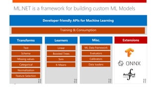 ML.NET is a framework for building custom ML Models
 