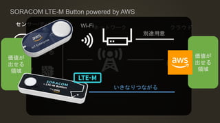 クラウドネットワーク
センサー/デバイス
“モノ”
SORACOM LTE-M Button powered by AWS
価値が
出せる
領域
価値が
出せる
領域
Wi-Fi
別途用意
いきなりつながる
 