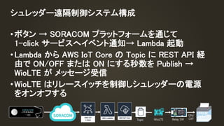 Topic
•ボタン → SORACOM プラットフォームを通じて
1-click サービスへイベント通知→ Lambda 起動
•Lambda から AWS IoT Core の Topic に REST API 経
由で ON/OFF または ON にする秒数を Publish →
WioLTE が メッセージ受信
•WioLTE はリレースイッチを制御しシュレッダーの電源
をオンオフする
シュレッダー遠隔制御システム構成
Topic WioLTE Relay SW
ON/
OFF
 