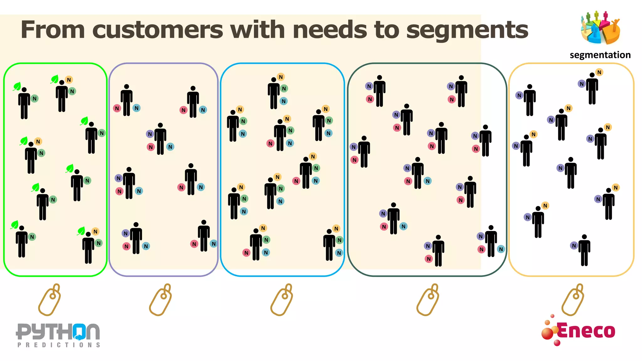 From a needs-based segmentation to customer relevancy | PPT