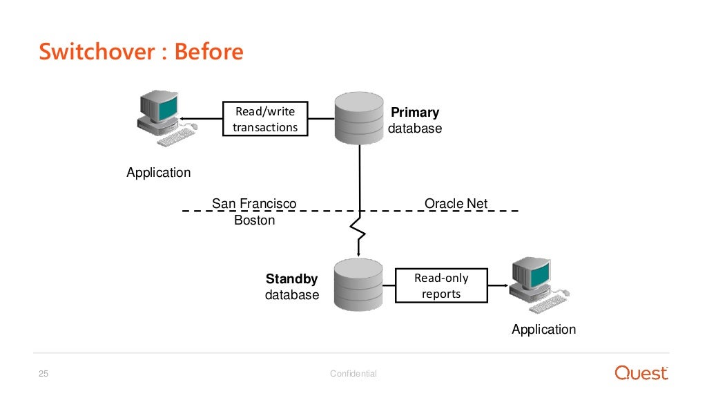 Oracle Data Guard for Beginners