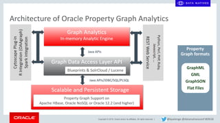 Copyright © 2018, Oracle and/or its affiliates. All rights reserved. |
Architecture of Oracle Property Graph Analytics
Property
Graph formats
GraphML
GML
GraphSON
Flat Files
@kpatenge @datanativesconf #DN18
 