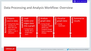 Copyright © 2018, Oracle and/or its affiliates. All rights reserved. |
Data Processing and Analysis Workflow: Overview
Retrieve&Prepare
Prepare
source data
• Using R for data
retrieval via
REST API and
conversion
JSON  CSV 
OPV/OPE
Load&Build
Load
nodes and
edges data
into a graph
• Using Oracle
NoSQL DB as
Graph data
store
Analyze
Analyze
graph data
• Using Graph
Analytics Engine
(PGX) and
Property Graph
Query Language
(PGQL)
Visualize
Visualize
graph data
• Using
Cytoscape
Results
Summarize
results
@kpatenge @datanativesconf #DN18
 