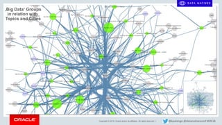 Copyright © 2018, Oracle and/or its affiliates. All rights reserved. | @kpatenge @datanativesconf #DN18
‚Big Data‘ Groups
in relation with
Topics and Cities
 