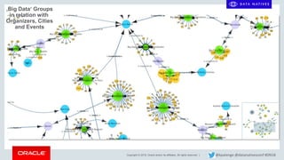 Copyright © 2018, Oracle and/or its affiliates. All rights reserved. | @kpatenge @datanativesconf #DN18
‚Big Data‘ Groups
in relation with
Organizers, Cities
and Events
 