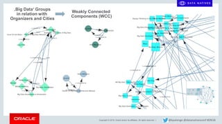 Copyright © 2018, Oracle and/or its affiliates. All rights reserved. | @kpatenge @datanativesconf #DN18
‚Big Data‘ Groups
in relation with
Organizers and Cities
Weakly Connected
Components (WCC)
 