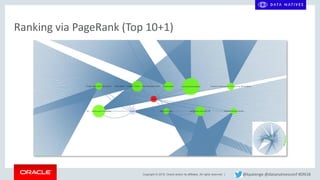 Copyright © 2018, Oracle and/or its affiliates. All rights reserved. | @kpatenge @datanativesconf #DN18
Ranking via PageRank (Top 10+1)
 
