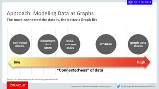 Copyright © 2018, Oracle and/or its affiliates. All rights reserved. |
Approach: Modeling Data as Graphs
The more connected the data is, the better a Graph fits
Source: http://www.ateam-oracle.com/intro-to-graphs-at-oracle/
@kpatenge @datanativesconf #DN18
 