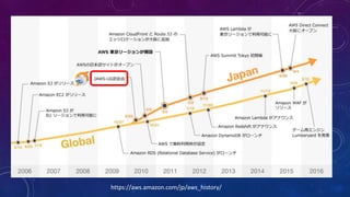https://aws.amazon.com/jp/aws_history/
 